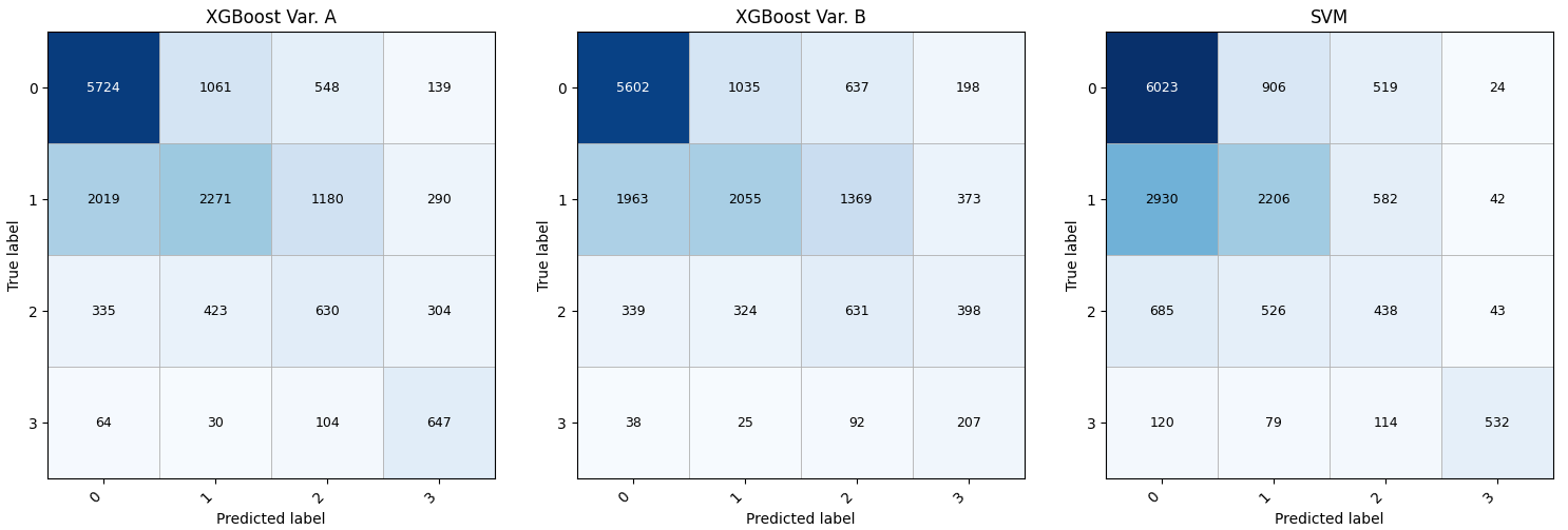 Validation confusion matrices for XGBoost Variant A, Variant B, and SVM