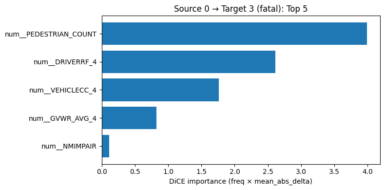 SVM DiCE most important features, source class 0