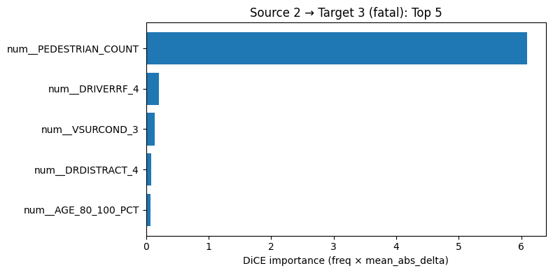 SVM DiCE most important features, source class 2