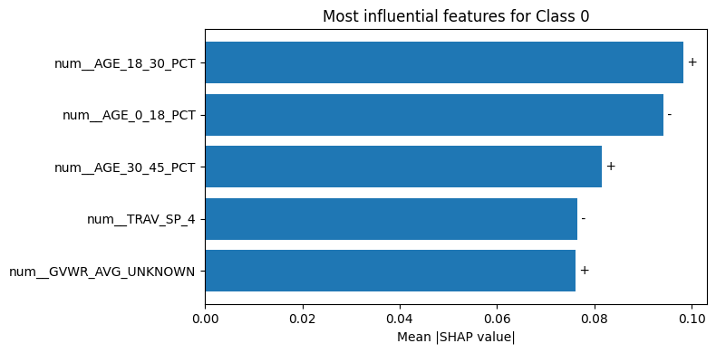 SVM SHAP top features for class 0