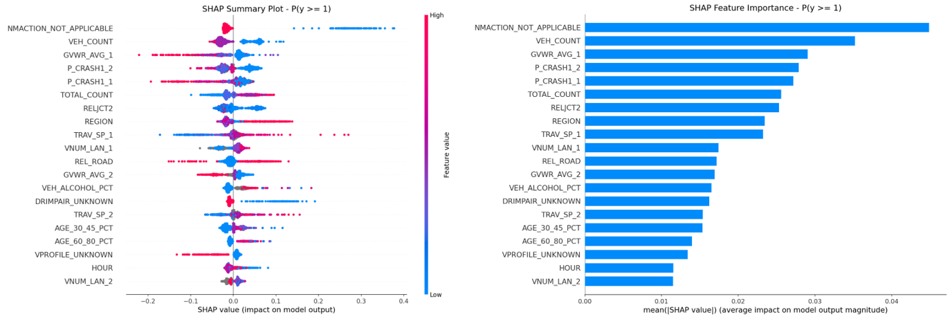 XGBoost SHAP summary for P(y≥1)