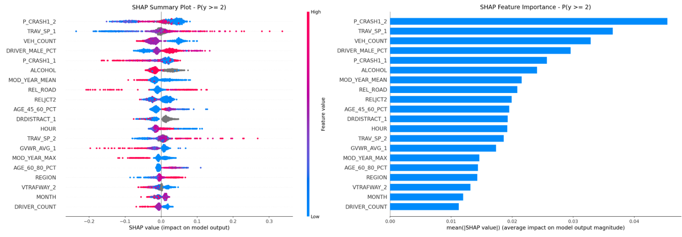 XGBoost SHAP summary for P(y≥2)