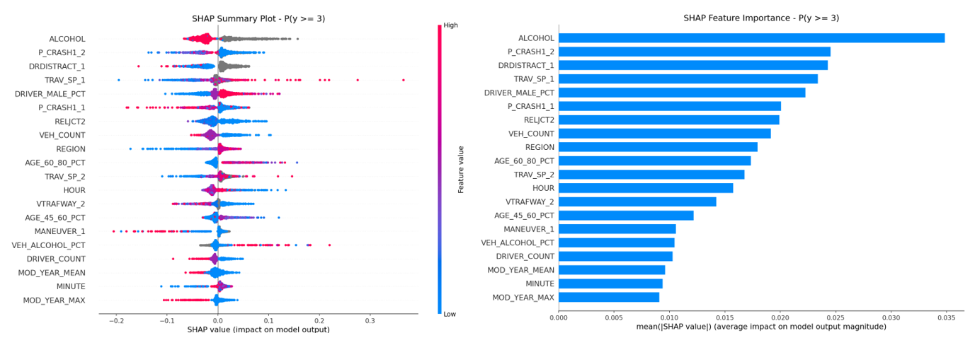XGBoost SHAP summary for P(y≥3)