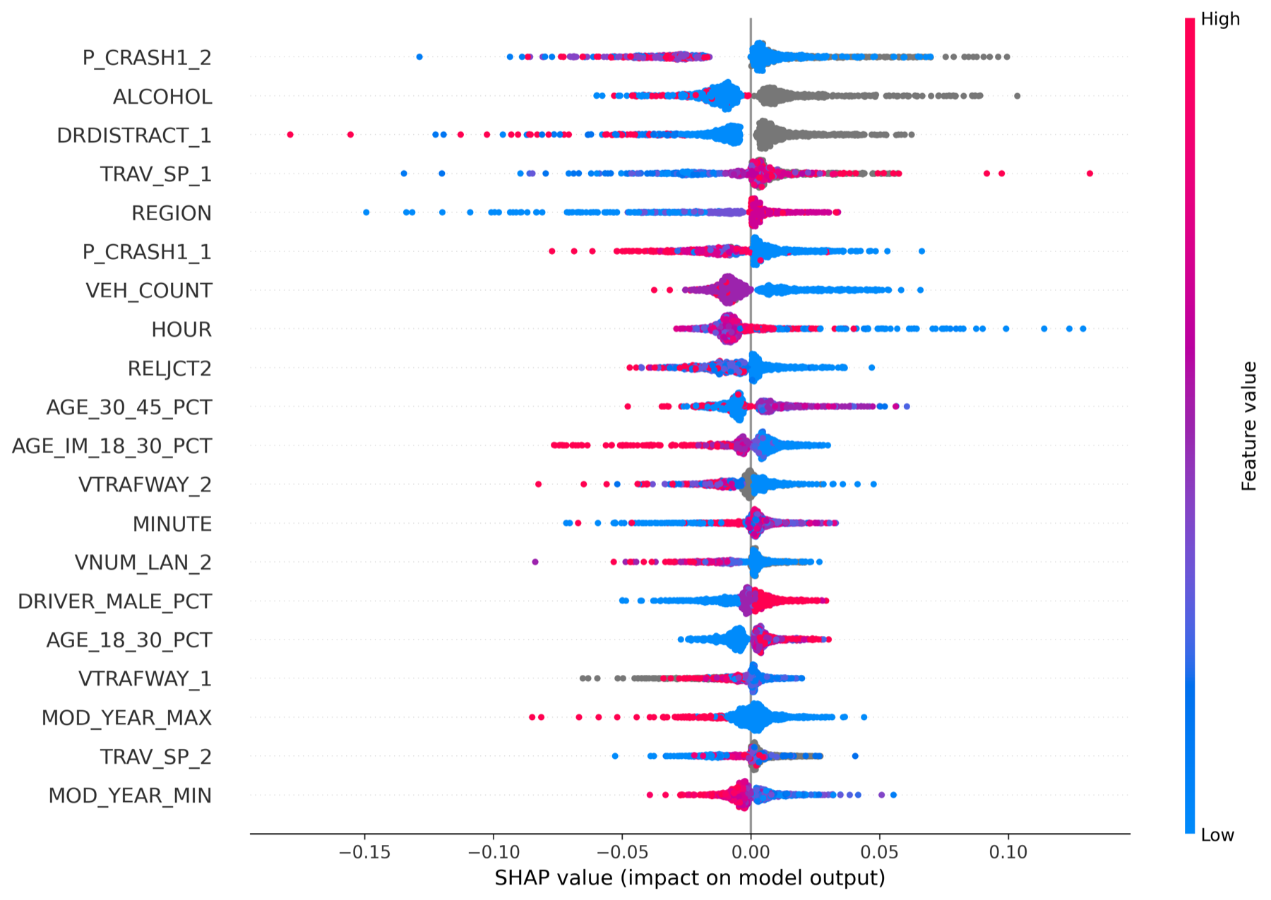 SHAP summary for P(y≥3) after removing unknown indicators