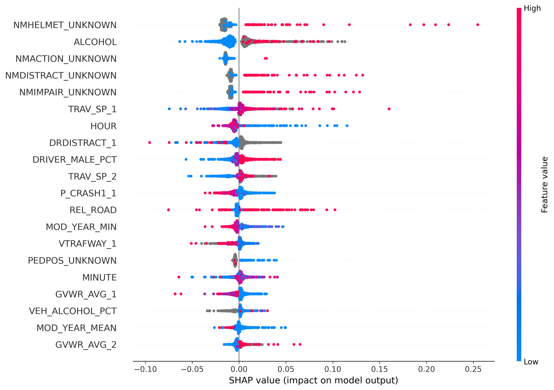 SHAP summary for P(y≥3) including unknown indicators