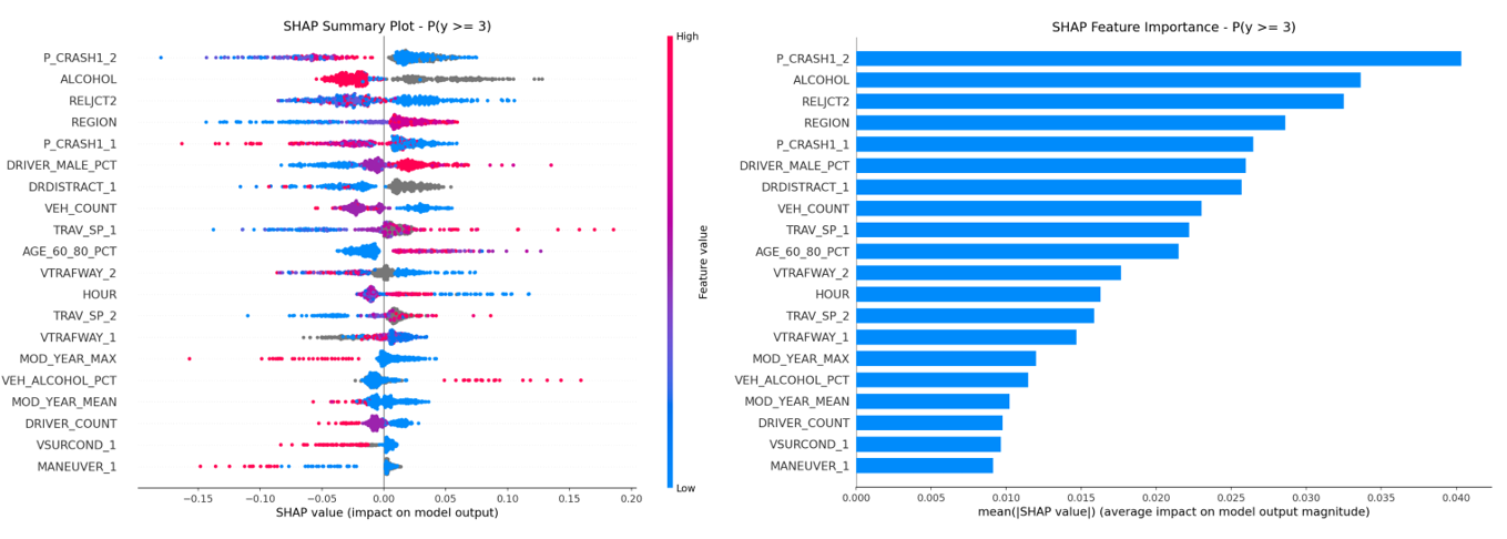 XGBoost reduced-model SHAP P(y≥3)